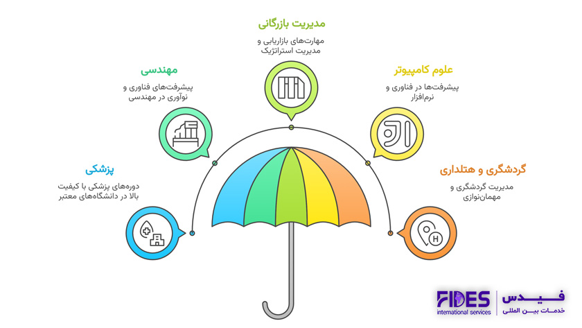 بهترین رشته‌ های تحصیلی در اتریش