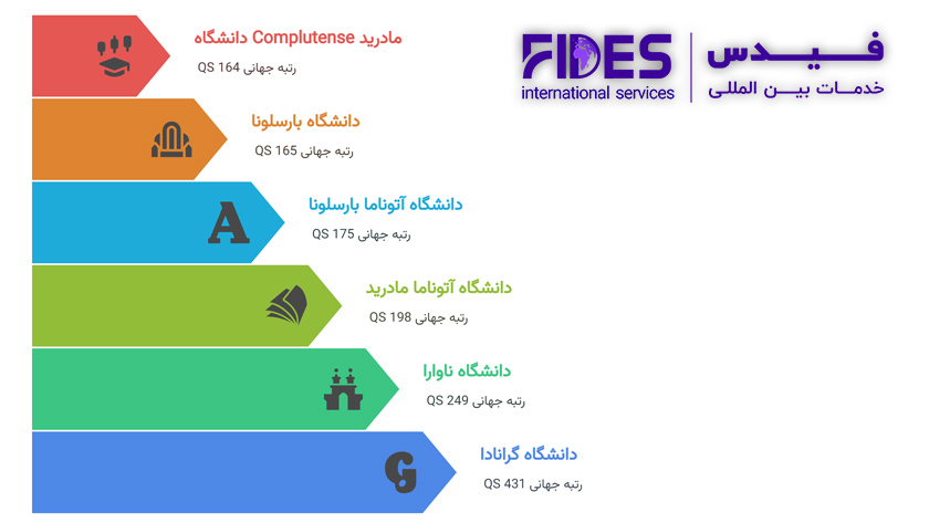 بهترین دانشگاه های اسپانیا