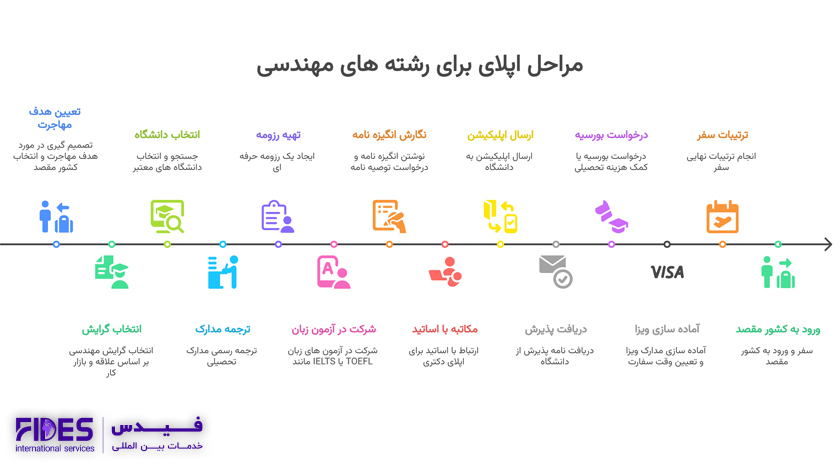 مراحل اپلای در انواع رشته های مهندسی