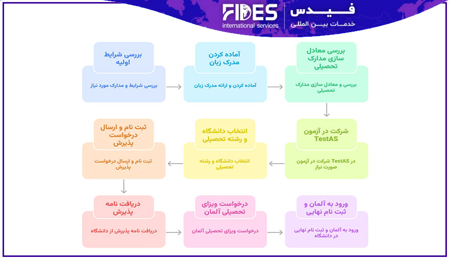 فرآیند پذیرش کارشناسی در آلمان