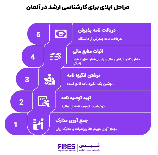 مدارک ضروری برای اپلای کارشناسی ارشد در آلمان