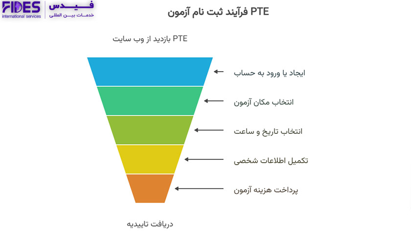 نحوه ثبت نام آزمون