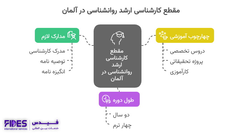 مقطع کارشناسی ارشد رشته روانشناسی دانشگاه های آلمان