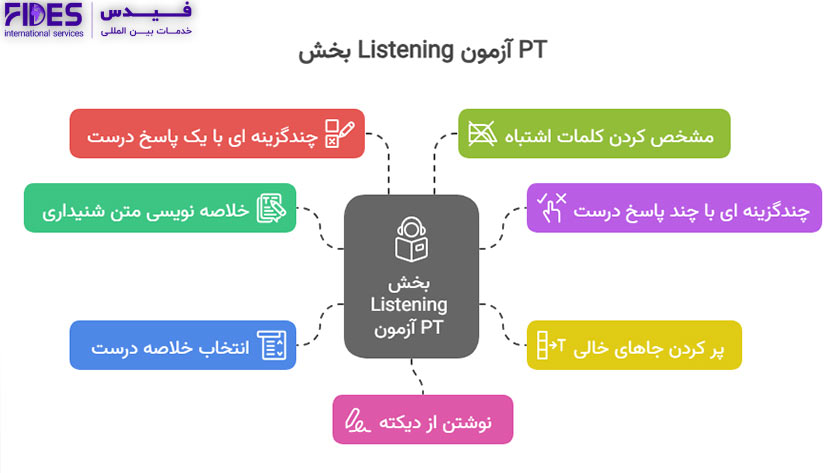 بخش Listening آزمون PTE