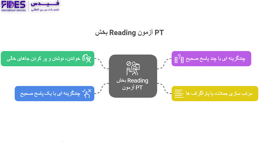 بخش Reading آزمون PTE