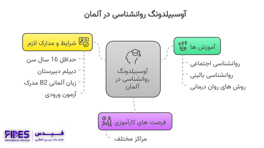آوسبیلدونگ روانشناسی در آلمان