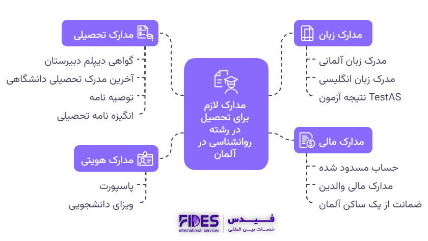 مدارک لازم برای تحصیل در رشته روانشناسی در آلمان