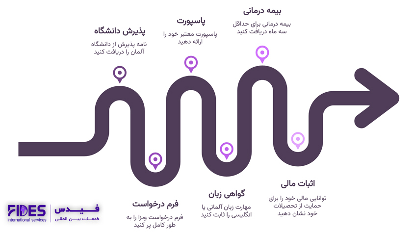 مراحل درخواست ویزای تحصیلی آلمان بیمه درمانی پاسپورت پذیرش دانشگاه بیمه درمانی برای حداقل سه ماه دریافت کنید پاسپورت معتبر خود را ارائه دهید نامه پذیرش از دانشگاه آلمان را دریافت کنید اثبات مالی گواهی زبان فرم درخواست توانایی مالی خود را برای حمایت از تحصیلات خود نشان دهید مهارت زبان آلمانی یا انگلیسی را ثابت کنید فرم درخواست ویزا را به طور کامل پر کنید
