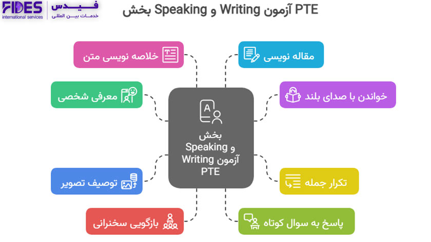 بخش Speaking و Writing آزمون PTE