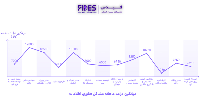 بهترین شغل های حوزه فناوری اطلاعات و نرم افزار برای مهاجرت و درآمد هر یک