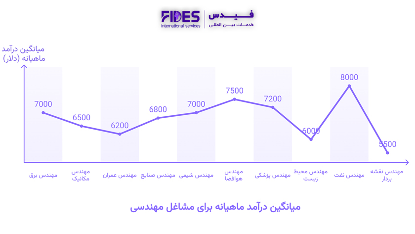 نمودار درآمد ماهانه بهترین مشاغل حوزه مهندسی برای مهاجرت 