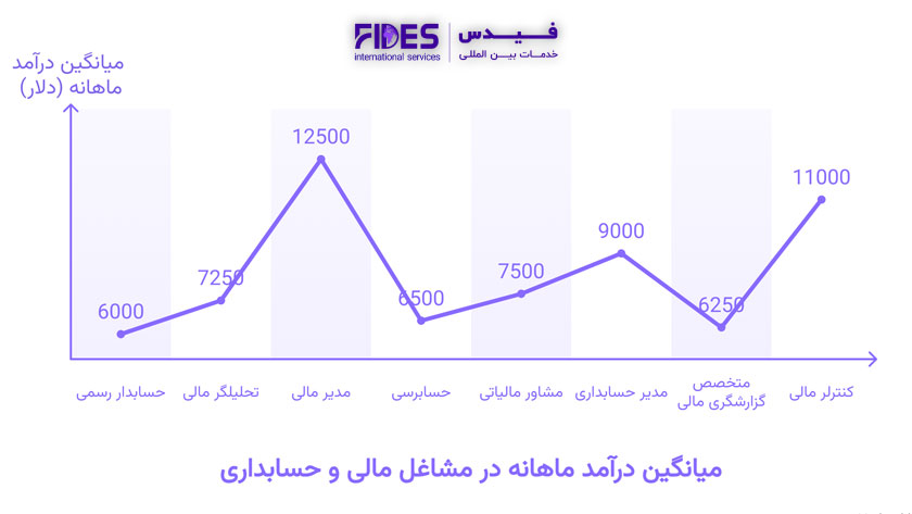نمودار درآمد بهترین مشاغل حوزه مالی و حسابداری برای مهاجرت