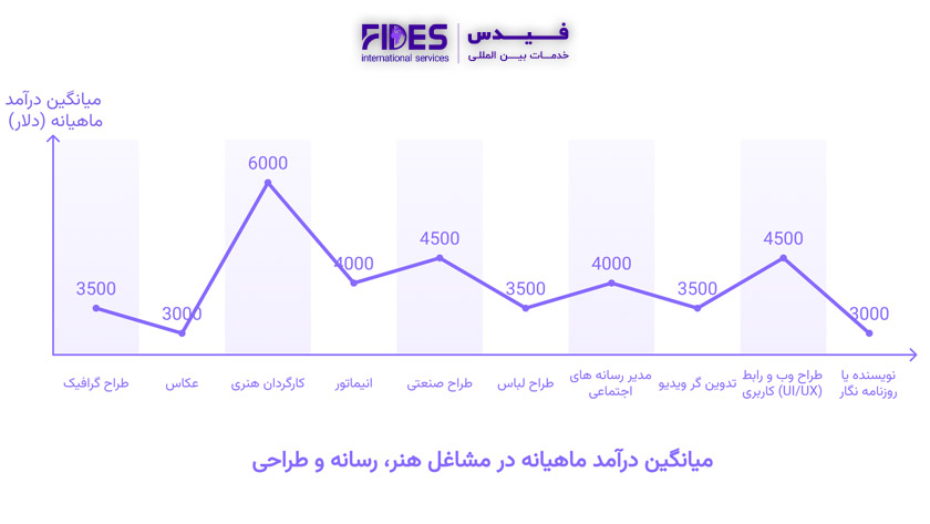 نمودار درآمد بهترین مشاغل حوزه هنر، رسانه و طراحی برای مهاجرت 