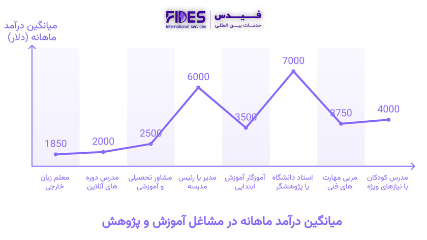 نمودار درآمد بهترین مشاغل حوزه آموزش و پژوهش برای مهاجرت 