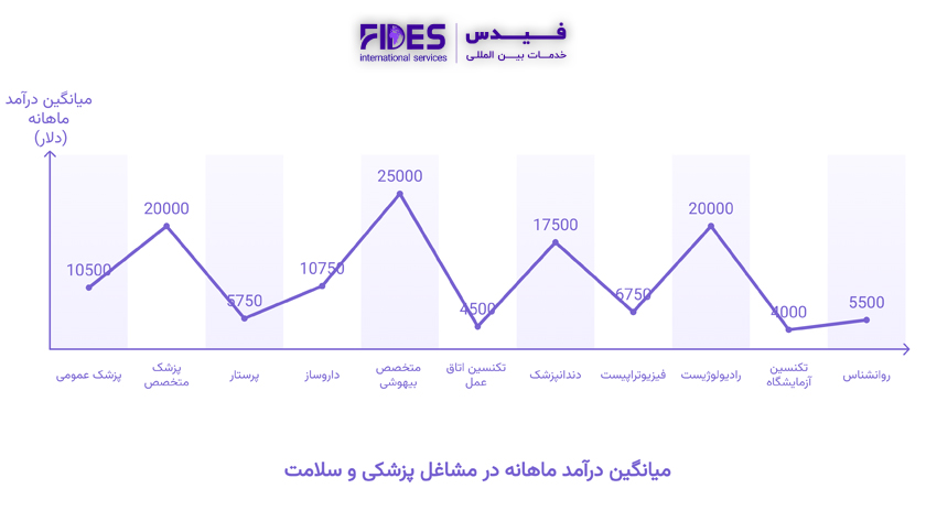 نمودار درآمد بهترین شغل های حوزه پزشکی و سلامت برای مهاجرت 