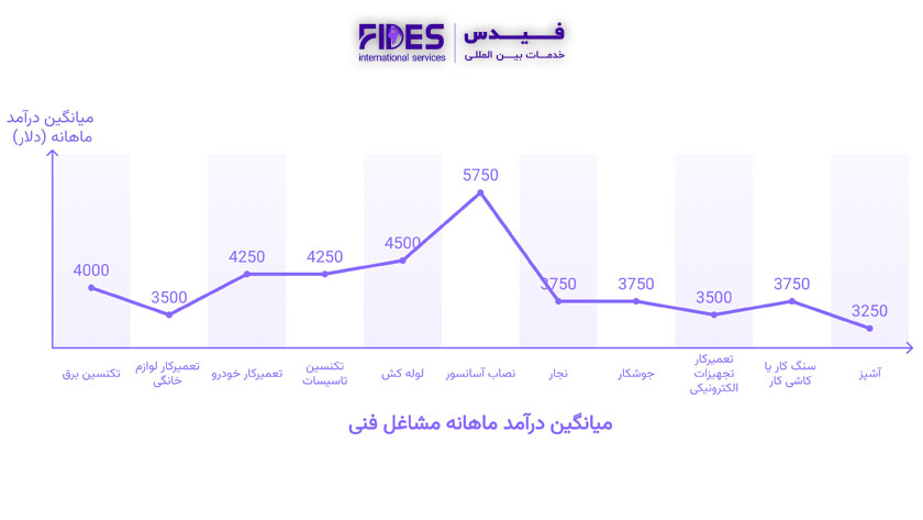 نمودار درآمد ماهانه مشاغل فنی برای مهاجرت 