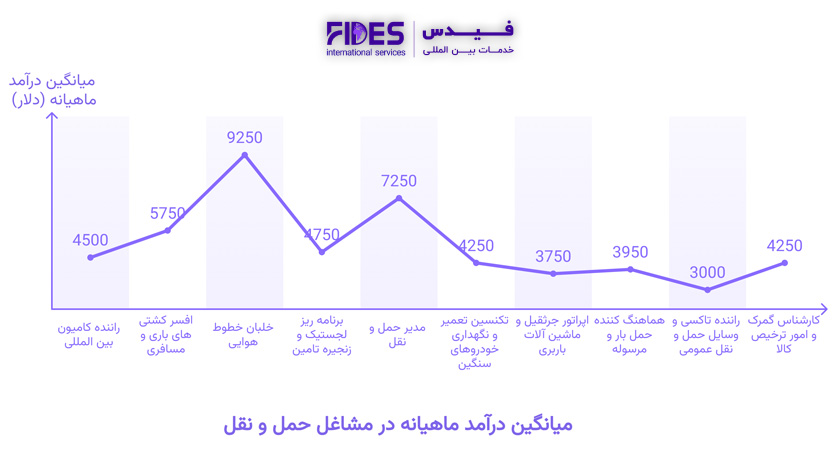 نمودار درآمد بهترین مشاغل حوزه حمل و نقل برای مهاجرت