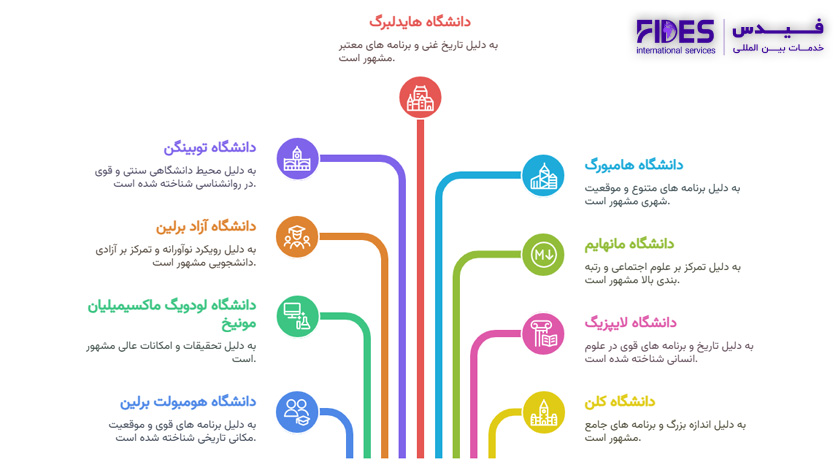 دانشگاه های برتر روانشناسی آلمان
