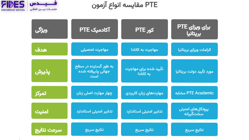انواع آزمون PTE