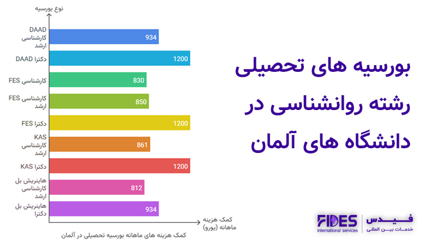 انواع بورسیه تحصیلی روانشناسی در دانشگاه های آلمان 