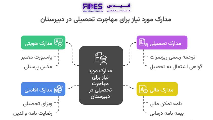 مدارک مورد نیاز برای مهاجرت تحصیلی در دبیرستان