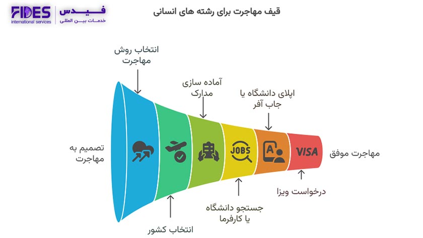 مراحل مهاجرت با رشته های انسانی