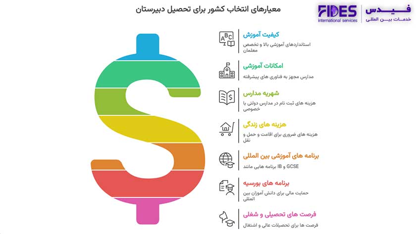 معیارهای مهم انتخاب بهترین کشور برای تحصیل دبیرستان