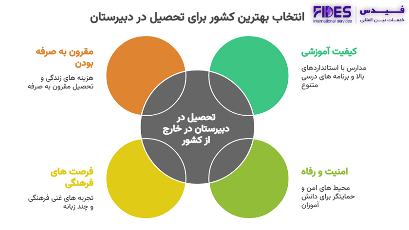 معرفی کشورهای برتر تحصیل در مقطع دبیرستان
