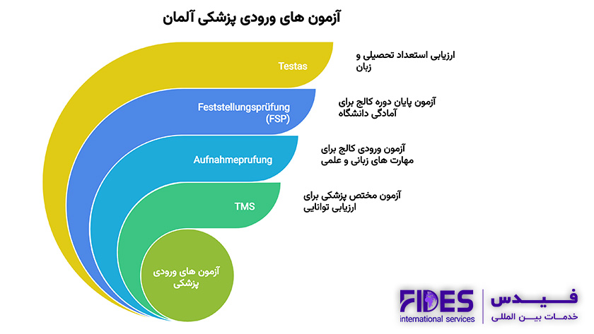 آزمون های ورودی رشته پزشکی آلمان