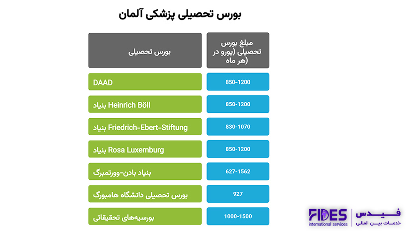 بورسیه های تحصیلی پزشکی در آلمان