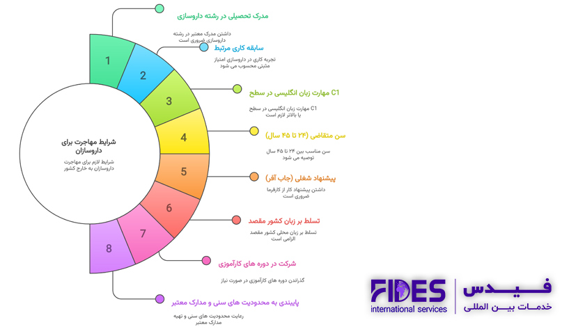 شرایط رشته داروسازی برای مهاجرت