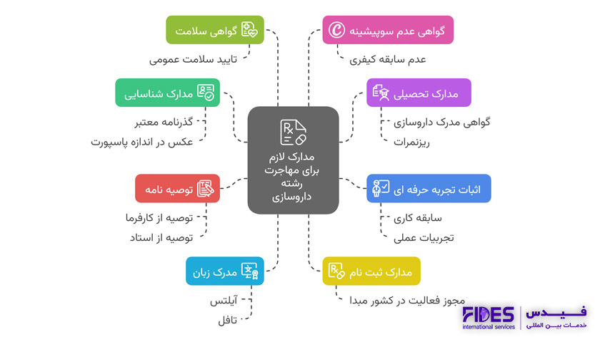 مدارک لازم برای مهاجرت رشته داروسازی