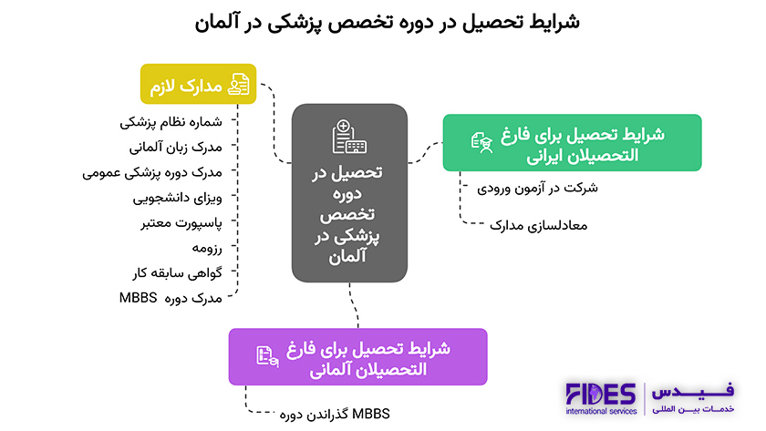 شرایط و مدارک اخذ تخصص پزشکی در آلمان