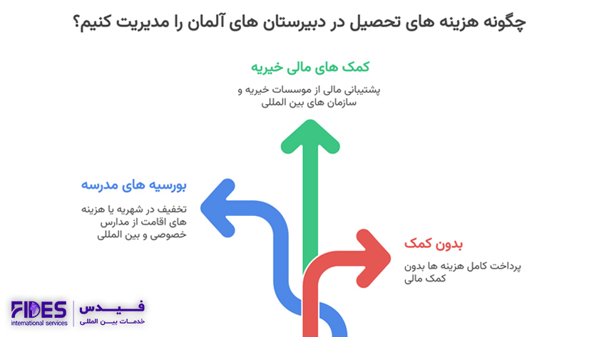 فرصت های بورسیه و کمک هزینه تحصیلی دبیرستان های آلمان
