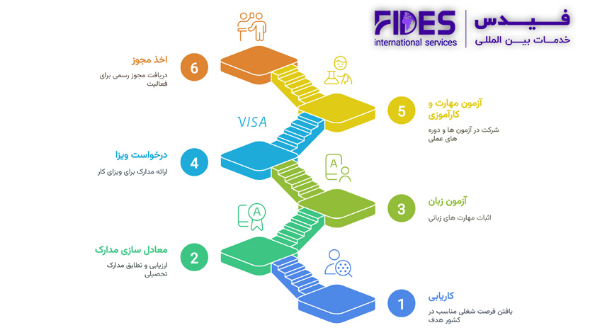 مراحل مهاجرت رشته داروسازی