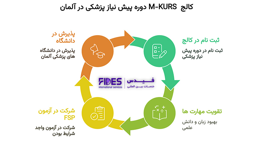 تحصیل در کالج های M-Kurs
