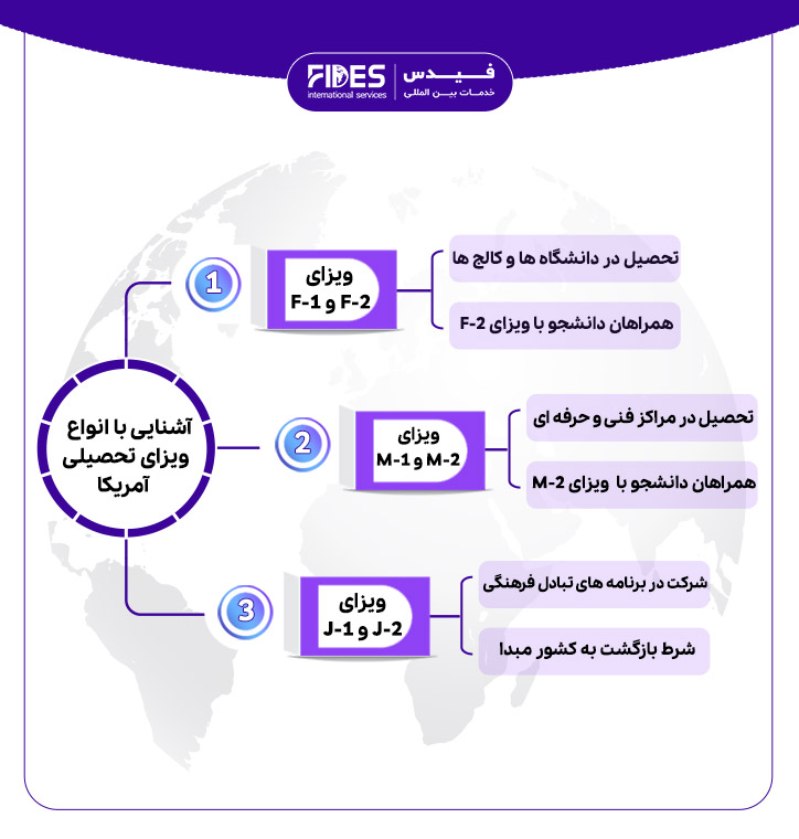 آشنایی با انواع ویزا تحصیلی آمریکا