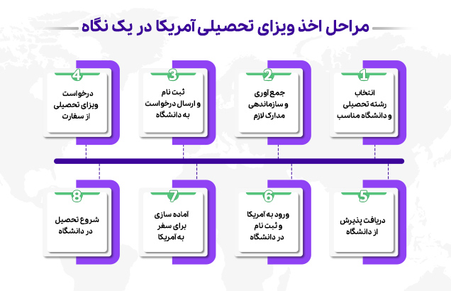 مراحل اخذ ویزای تحصیلی آمریکا
