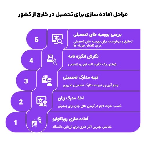 مراحل پس از انتخاب بهترین کشور برای تحصیل در رشته عکاسی
