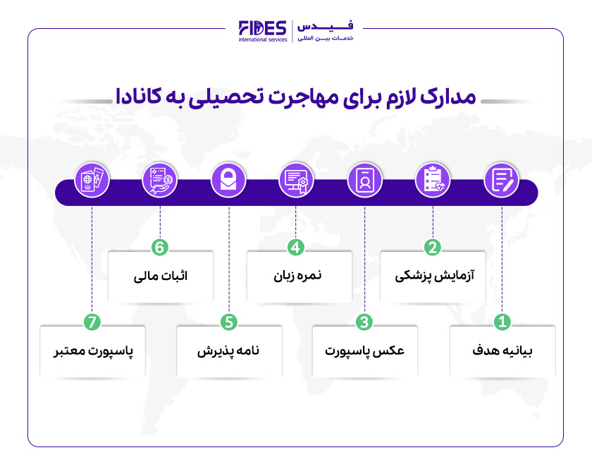 مدارک لازم برای مهاجرت تحصیلی به کانادا
