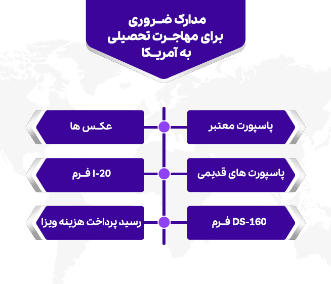 مدارک ضروری برای مهاجرت تحصیلی به آمریکا