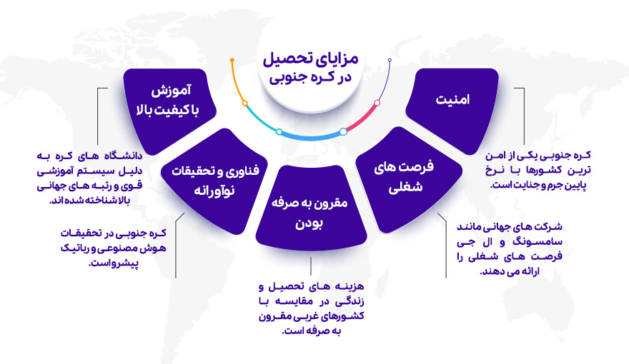 مزایای تحصیل در کره جنوبی