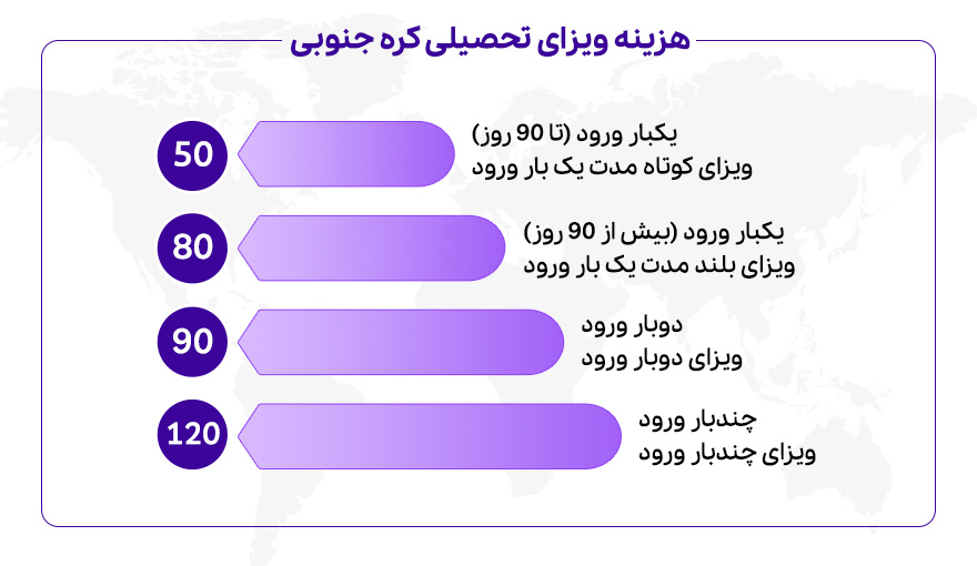 هزینه-ویزای-تحصیلی-کره-جنوبی