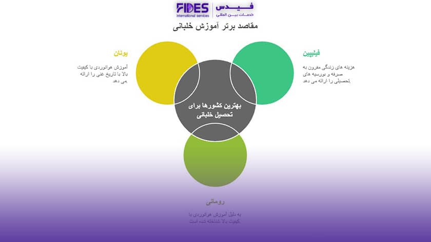 بهترین کشور برای تحصیل خلبانی از نظر هزینه زندگی