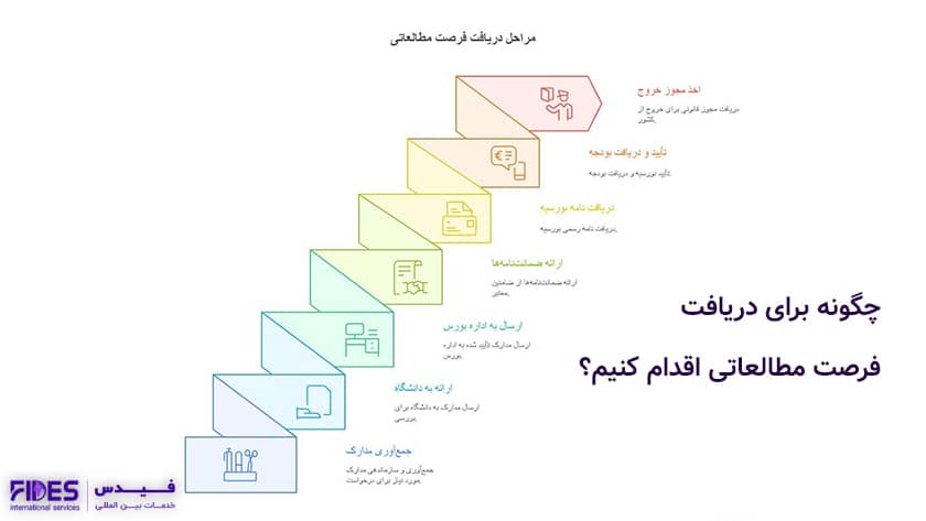 چگونه برای دریافت فرصت مطالعاتی اقدام کنیم؟